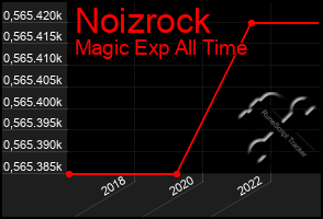 Total Graph of Noizrock