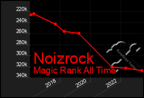 Total Graph of Noizrock