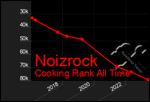 Total Graph of Noizrock