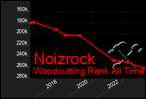 Total Graph of Noizrock