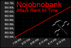 Total Graph of Nojobnobank