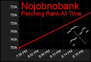 Total Graph of Nojobnobank