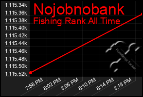 Total Graph of Nojobnobank