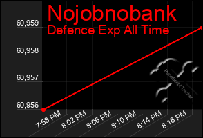 Total Graph of Nojobnobank