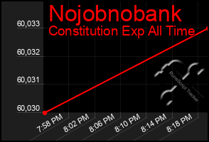 Total Graph of Nojobnobank