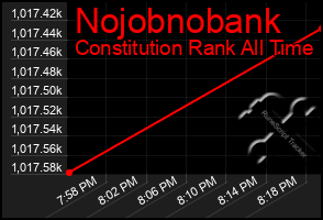 Total Graph of Nojobnobank