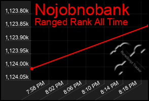 Total Graph of Nojobnobank