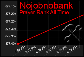 Total Graph of Nojobnobank