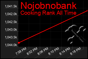 Total Graph of Nojobnobank