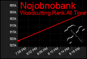 Total Graph of Nojobnobank