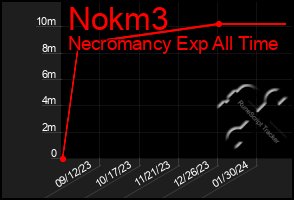 Total Graph of Nokm3