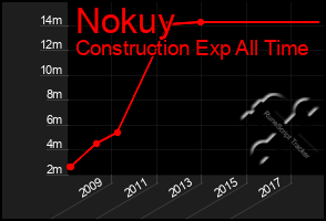 Total Graph of Nokuy