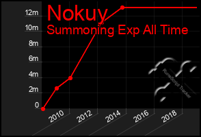 Total Graph of Nokuy