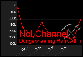 Total Graph of Nol Channel