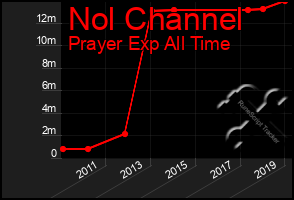 Total Graph of Nol Channel