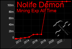 Total Graph of Nolife Demon