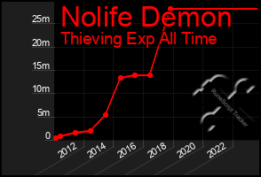 Total Graph of Nolife Demon