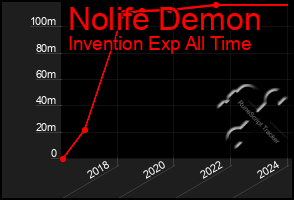 Total Graph of Nolife Demon