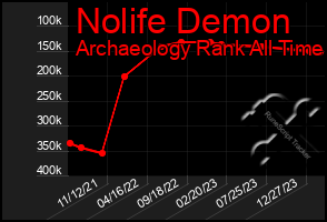 Total Graph of Nolife Demon