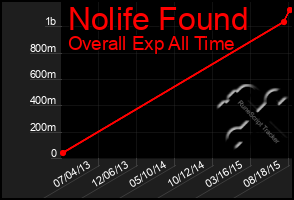 Total Graph of Nolife Found