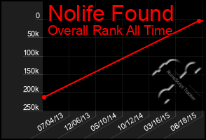 Total Graph of Nolife Found