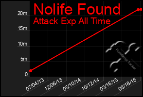 Total Graph of Nolife Found