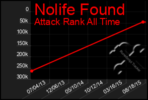 Total Graph of Nolife Found