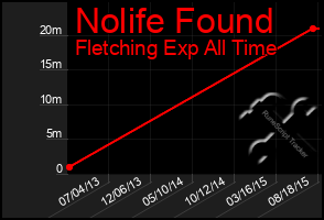 Total Graph of Nolife Found