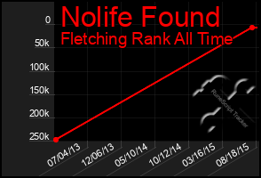 Total Graph of Nolife Found