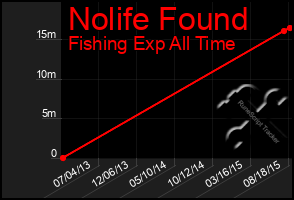 Total Graph of Nolife Found