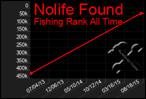 Total Graph of Nolife Found