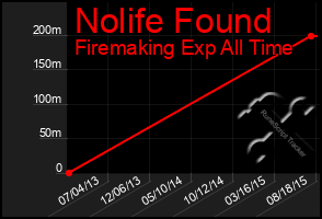 Total Graph of Nolife Found