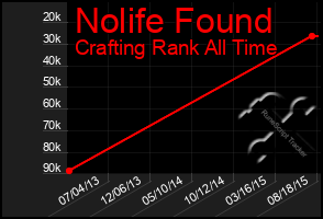 Total Graph of Nolife Found