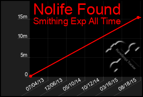 Total Graph of Nolife Found