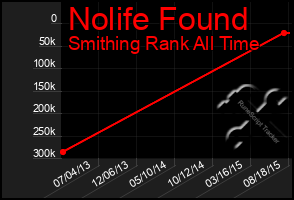 Total Graph of Nolife Found