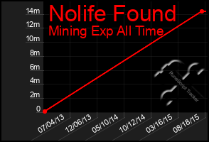 Total Graph of Nolife Found