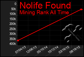 Total Graph of Nolife Found