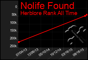 Total Graph of Nolife Found