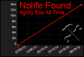 Total Graph of Nolife Found