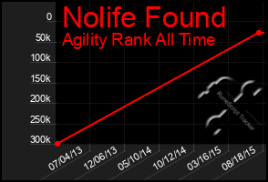 Total Graph of Nolife Found