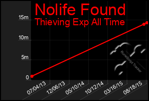 Total Graph of Nolife Found