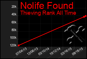 Total Graph of Nolife Found