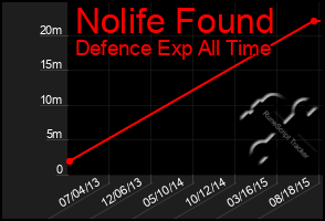 Total Graph of Nolife Found