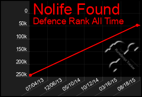 Total Graph of Nolife Found