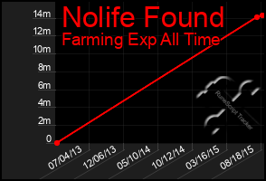 Total Graph of Nolife Found