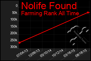 Total Graph of Nolife Found