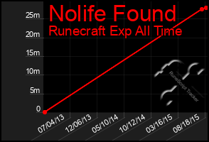 Total Graph of Nolife Found