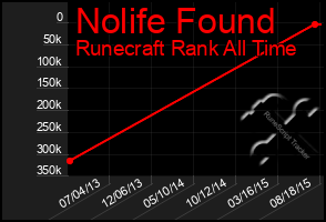 Total Graph of Nolife Found