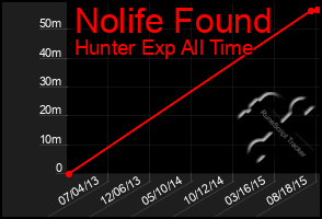 Total Graph of Nolife Found