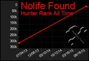 Total Graph of Nolife Found